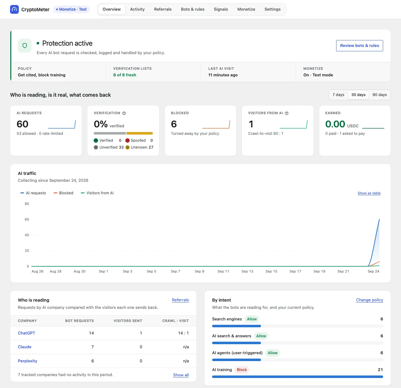 CryptoMeter Overview screen: protection active with the policy Get cited, block training, 8 of 8 verification lists fresh, AI requests, verification breakdown, blocked requests, visitors from AI, a 30-day traffic chart, requests per AI company with crawl-to-visit ratio, and requests by intent.